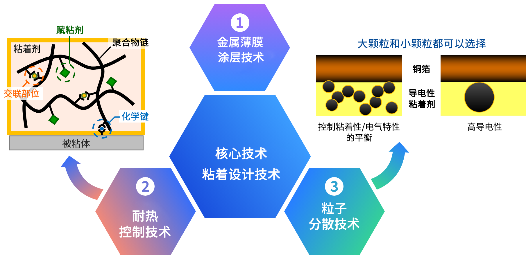 積水化學(xué)の強み