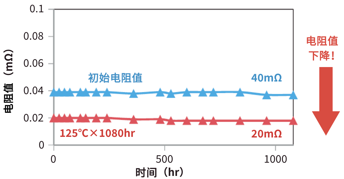強接著により高耐熱&抵抗値低減を?qū)g現(xiàn)