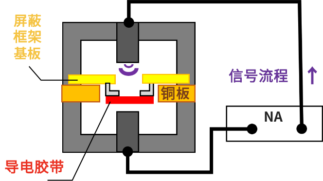 強接著により優(yōu)れたシールド性能を発揮