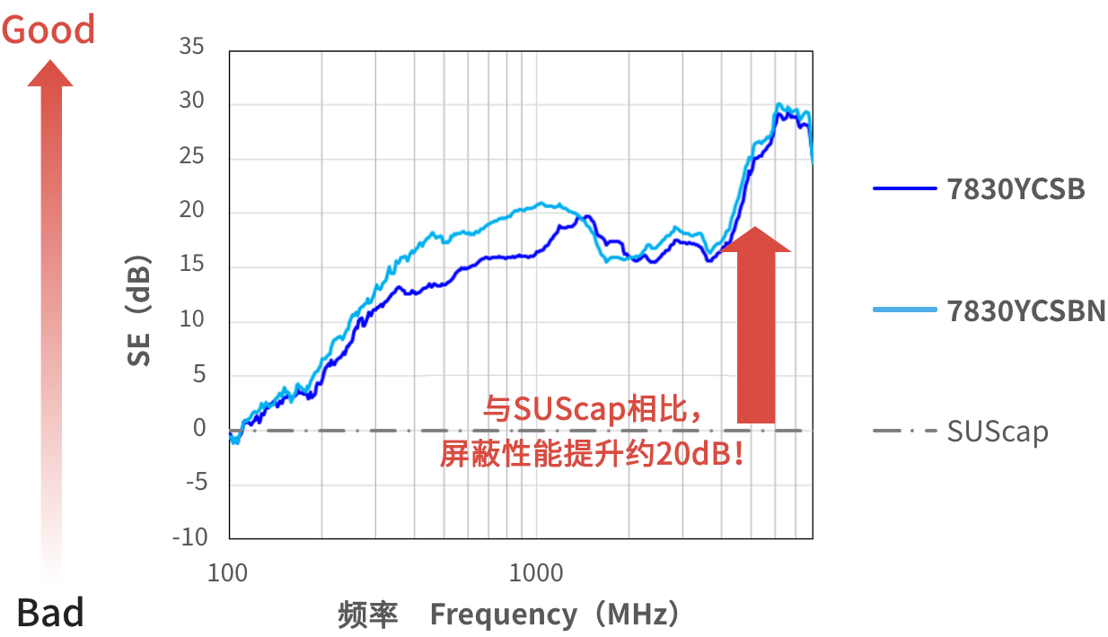 強接著により優(yōu)れたシールド性能を発揮