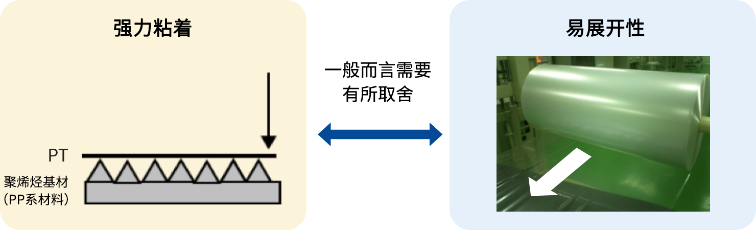強(qiáng)力粘著且易展開