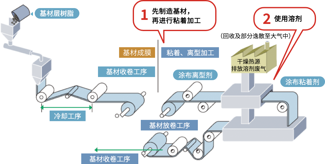 采用雙層共擠生產(chǎn)工藝，環(huán)境友好且無殘膠