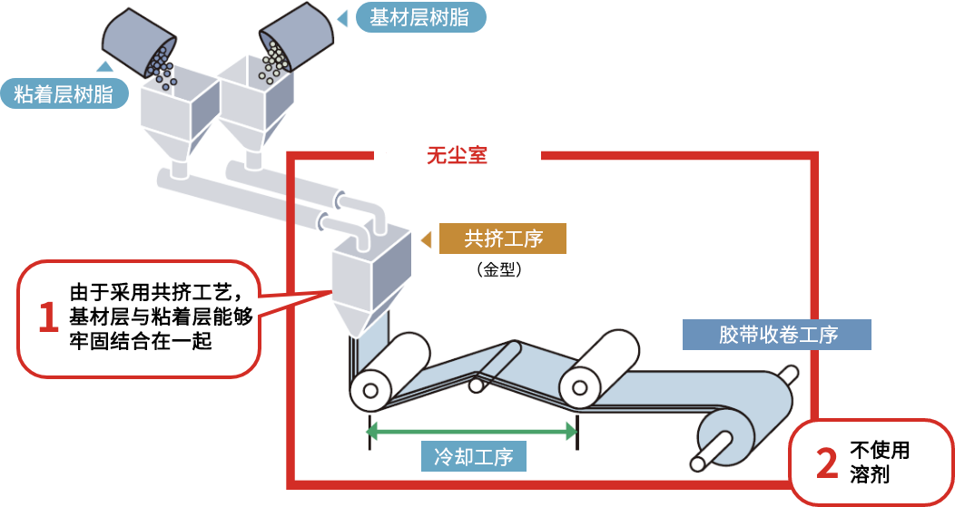 采用雙層共擠生產(chǎn)工藝，環(huán)境友好且無殘膠