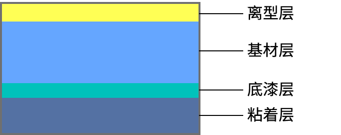 本公司生產(chǎn)工藝可實(shí)現(xiàn)的膠帶結(jié)構(gòu)