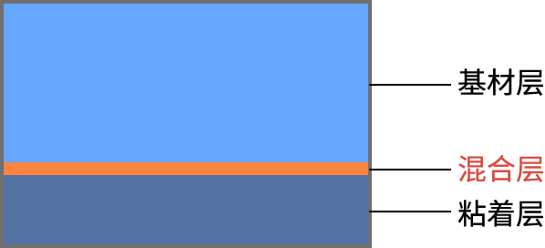 本公司生產(chǎn)工藝可實(shí)現(xiàn)的膠帶結(jié)構(gòu)