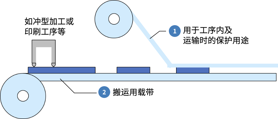 用于工序內(nèi)及運(yùn)輸時(shí)的保護(hù)用途/搬運(yùn)用載帶