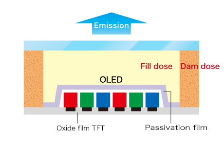 OLED顯示屏的構(gòu)造(頂部排放類型)