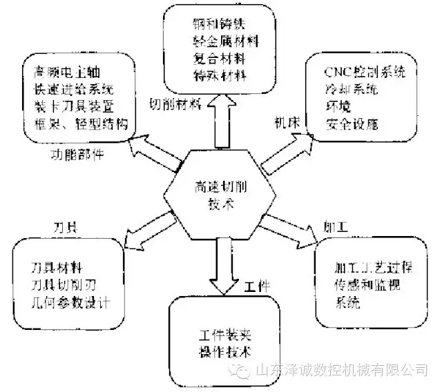 山東澤誠數(shù)控告訴你高速銑削技術的那些事兒